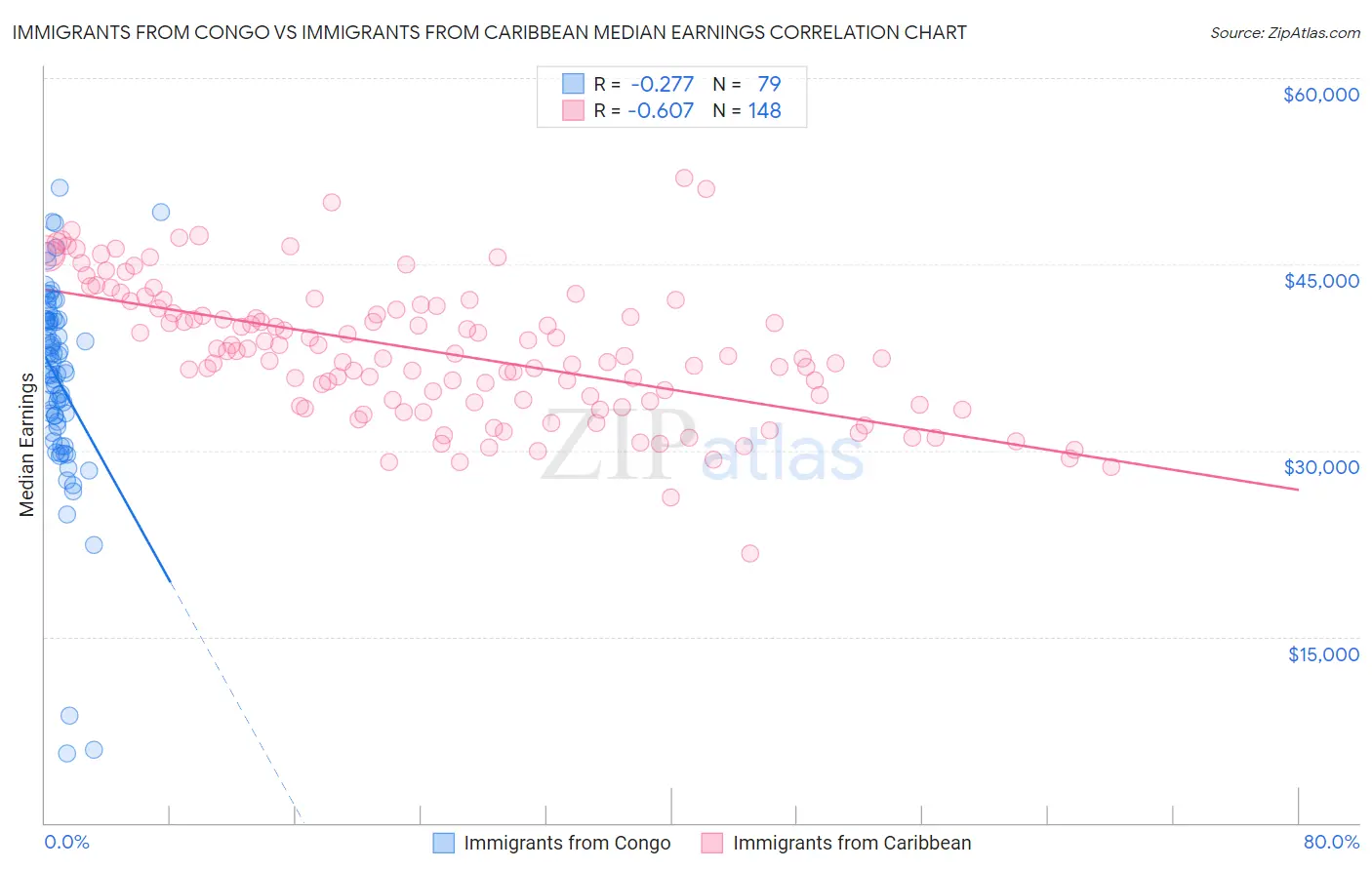 Immigrants from Congo vs Immigrants from Caribbean Median Earnings