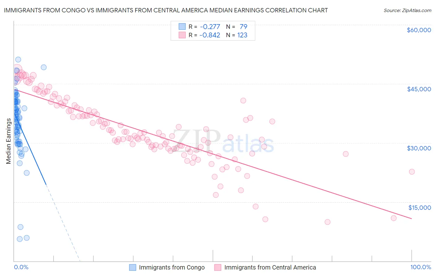 Immigrants from Congo vs Immigrants from Central America Median Earnings
