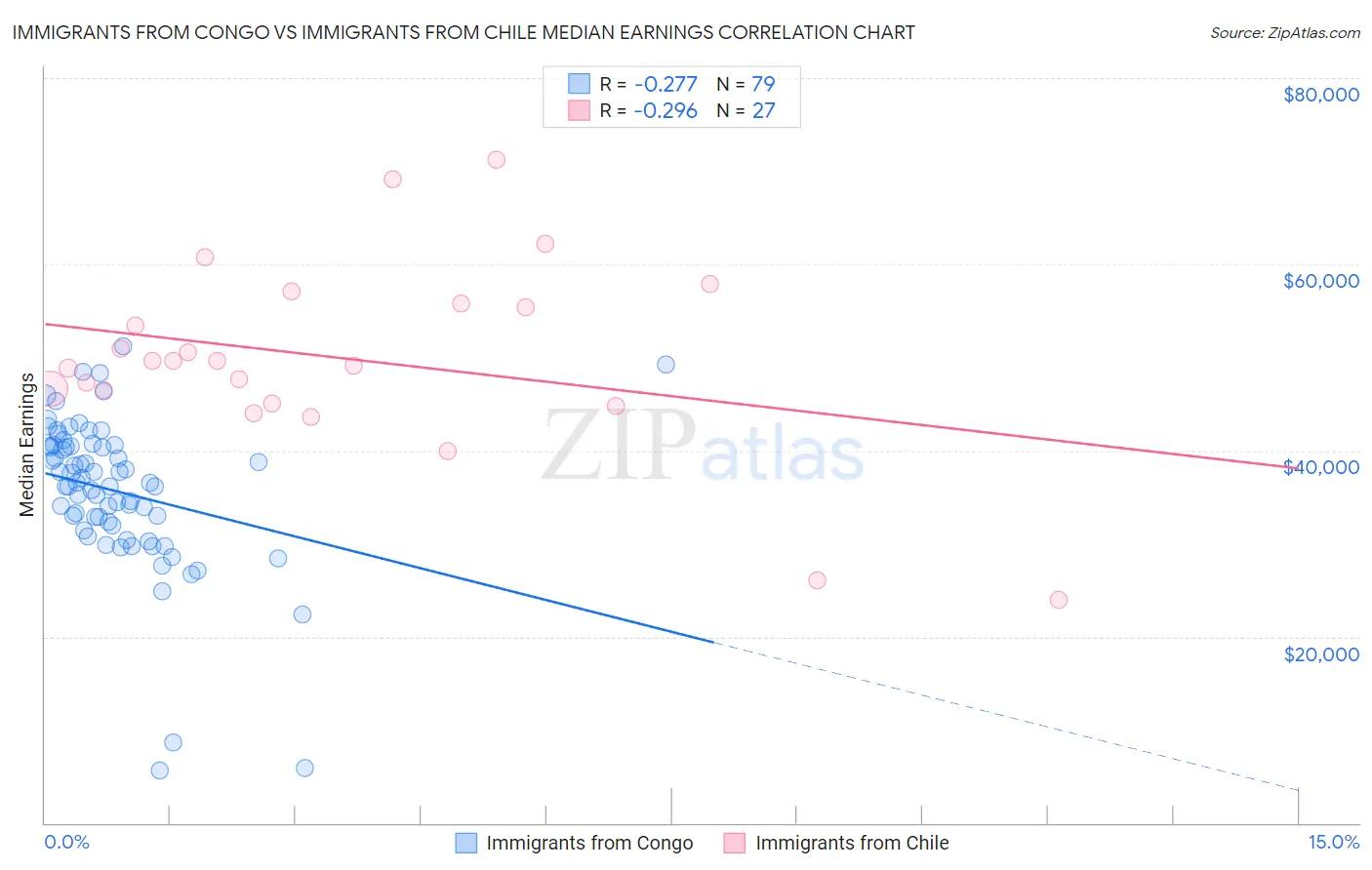 Immigrants from Congo vs Immigrants from Chile Median Earnings