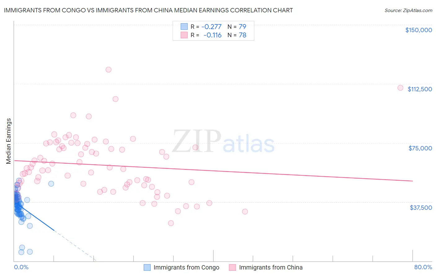 Immigrants from Congo vs Immigrants from China Median Earnings