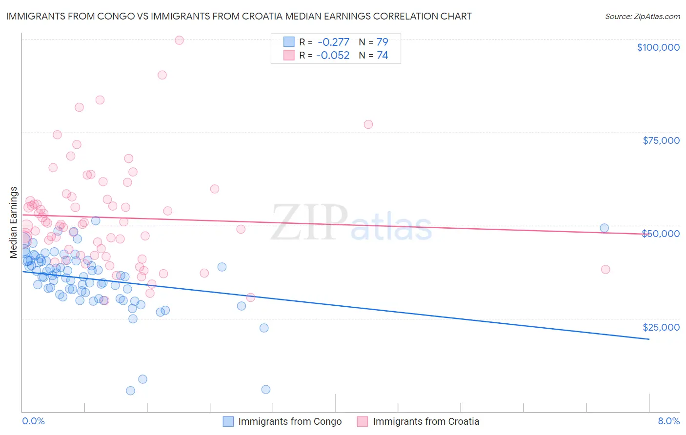 Immigrants from Congo vs Immigrants from Croatia Median Earnings