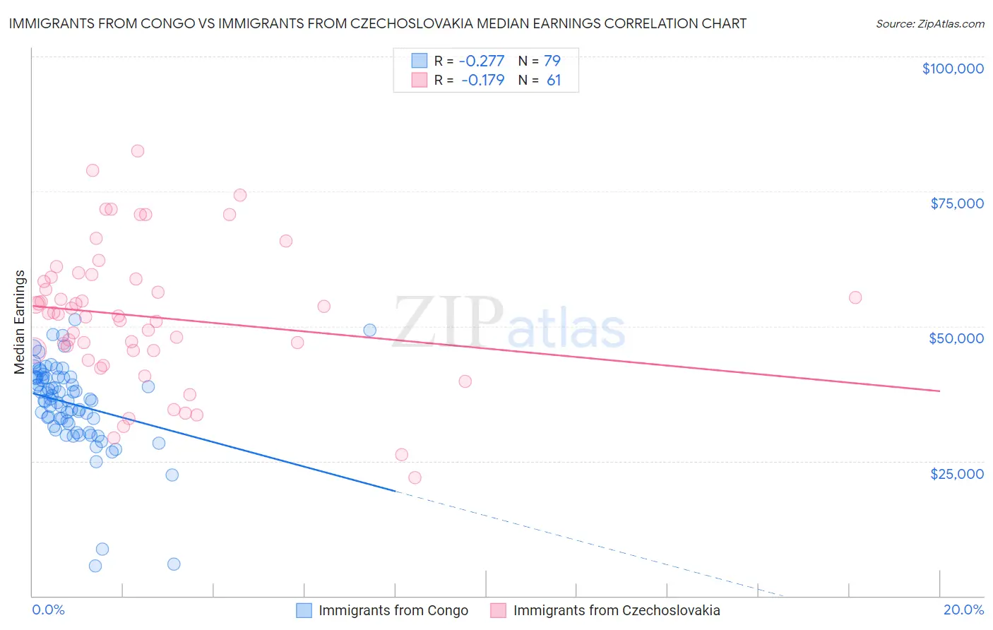 Immigrants from Congo vs Immigrants from Czechoslovakia Median Earnings