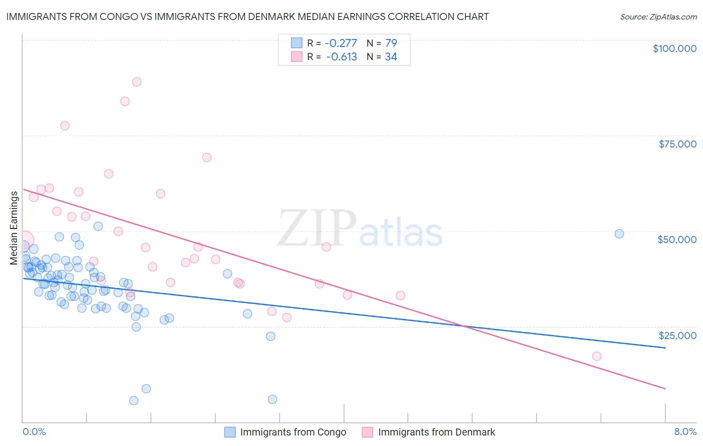Immigrants from Congo vs Immigrants from Denmark Median Earnings
