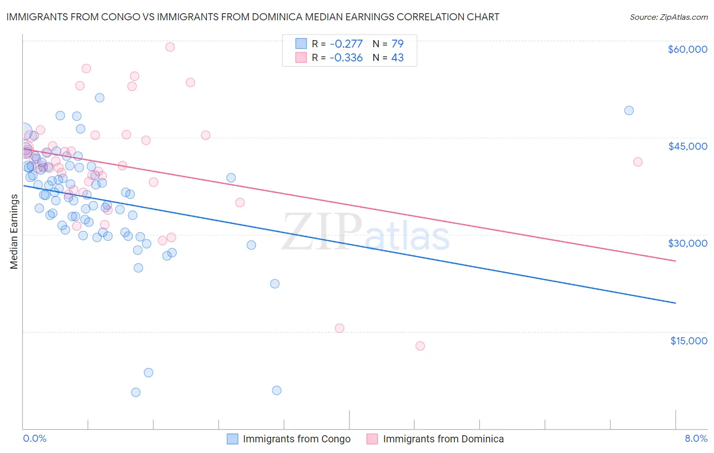 Immigrants from Congo vs Immigrants from Dominica Median Earnings