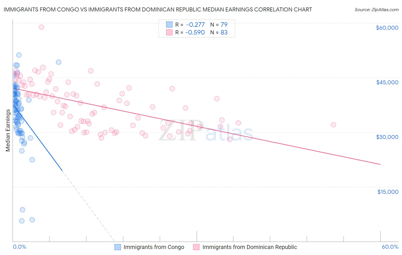 Immigrants from Congo vs Immigrants from Dominican Republic Median Earnings