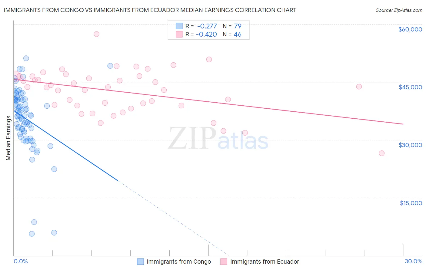 Immigrants from Congo vs Immigrants from Ecuador Median Earnings