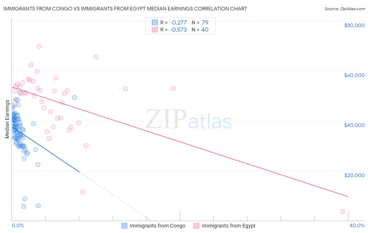 Immigrants from Congo vs Immigrants from Egypt Median Earnings