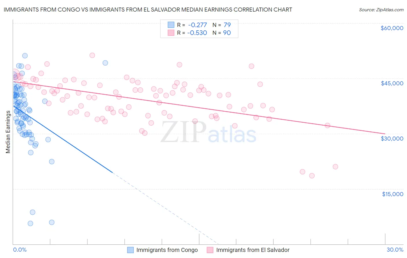 Immigrants from Congo vs Immigrants from El Salvador Median Earnings