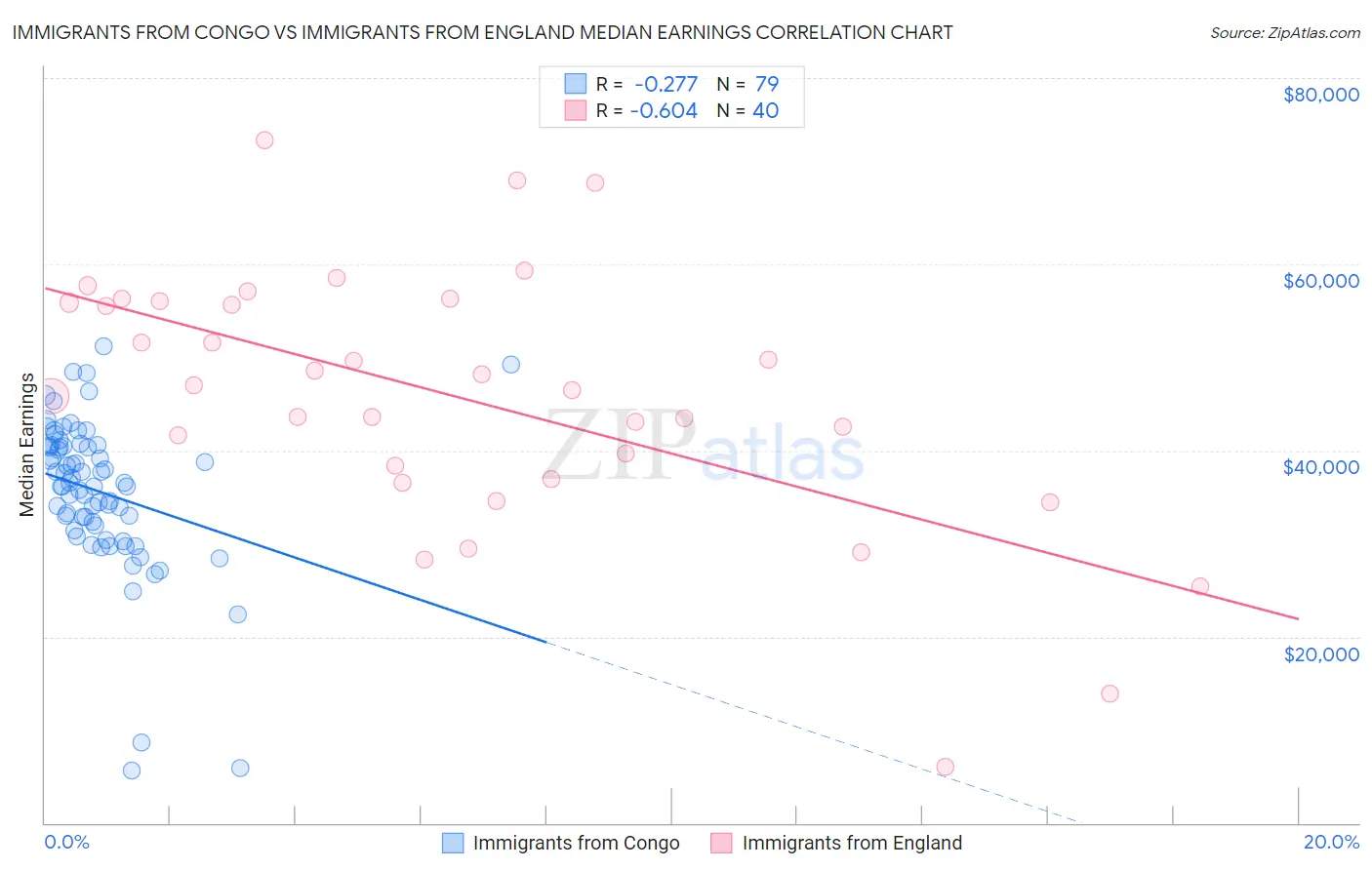 Immigrants from Congo vs Immigrants from England Median Earnings