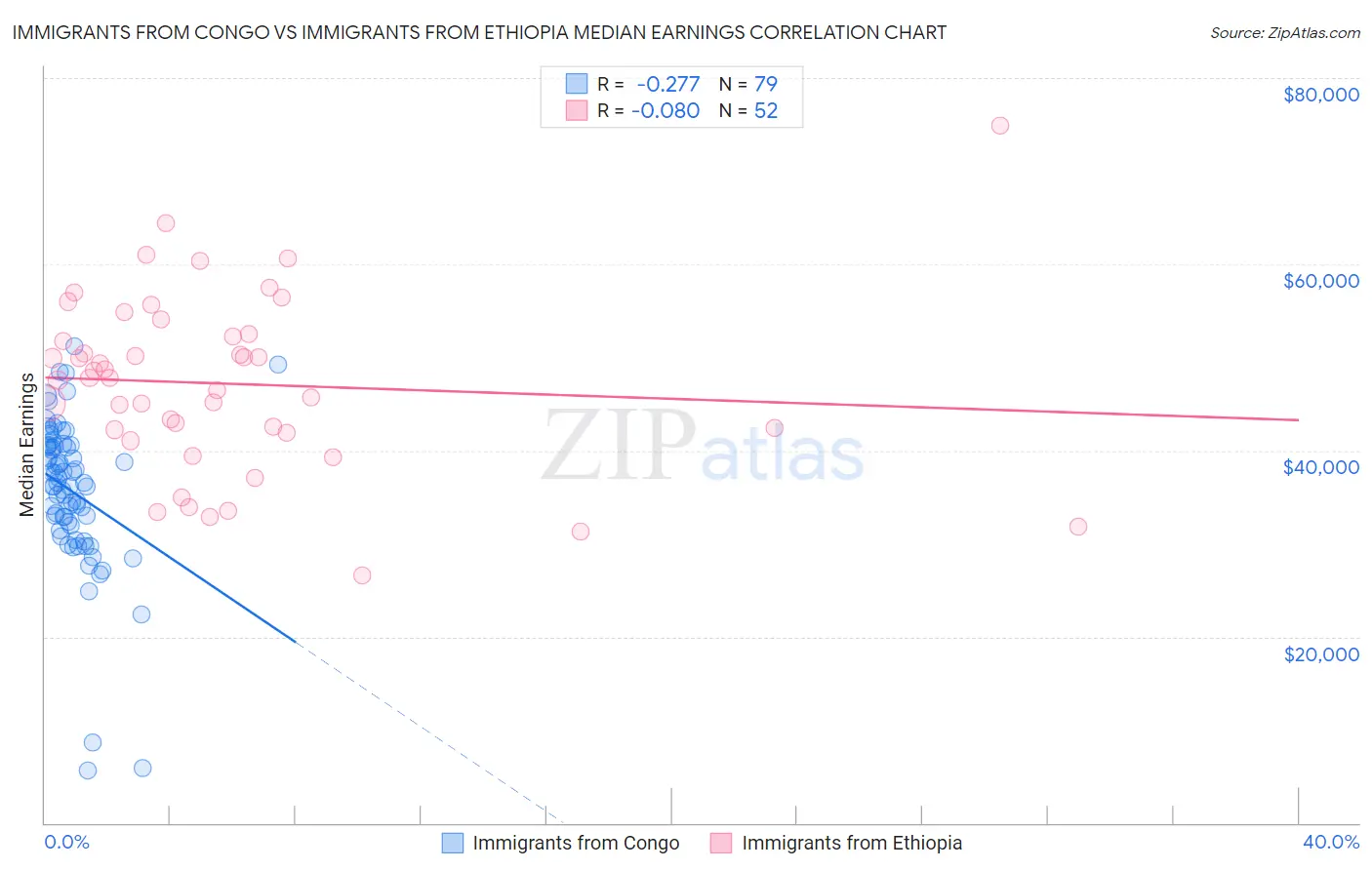 Immigrants from Congo vs Immigrants from Ethiopia Median Earnings