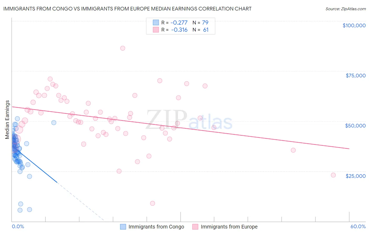 Immigrants from Congo vs Immigrants from Europe Median Earnings