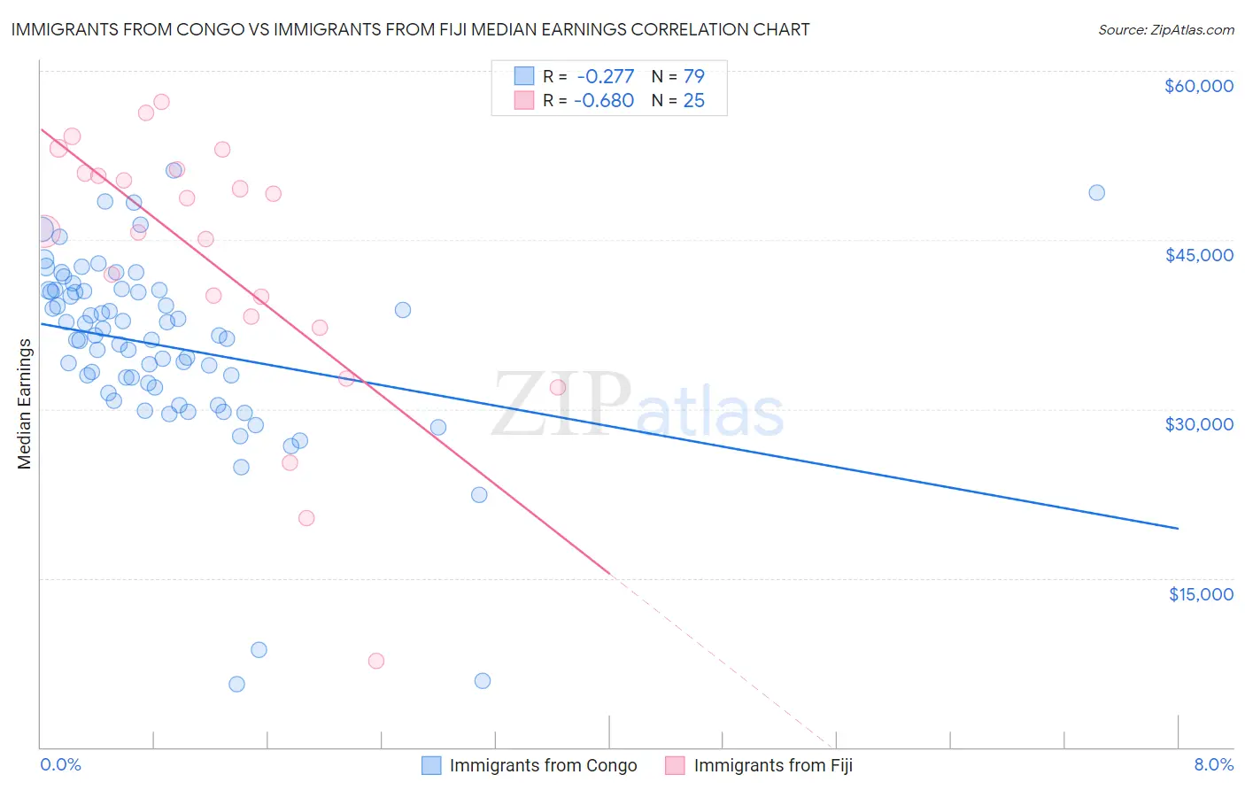 Immigrants from Congo vs Immigrants from Fiji Median Earnings