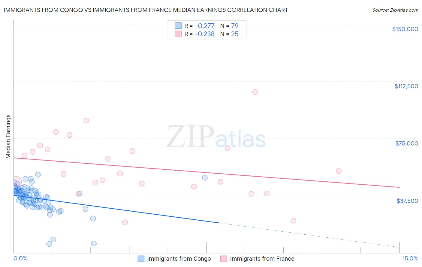 Immigrants from Congo vs Immigrants from France Median Earnings