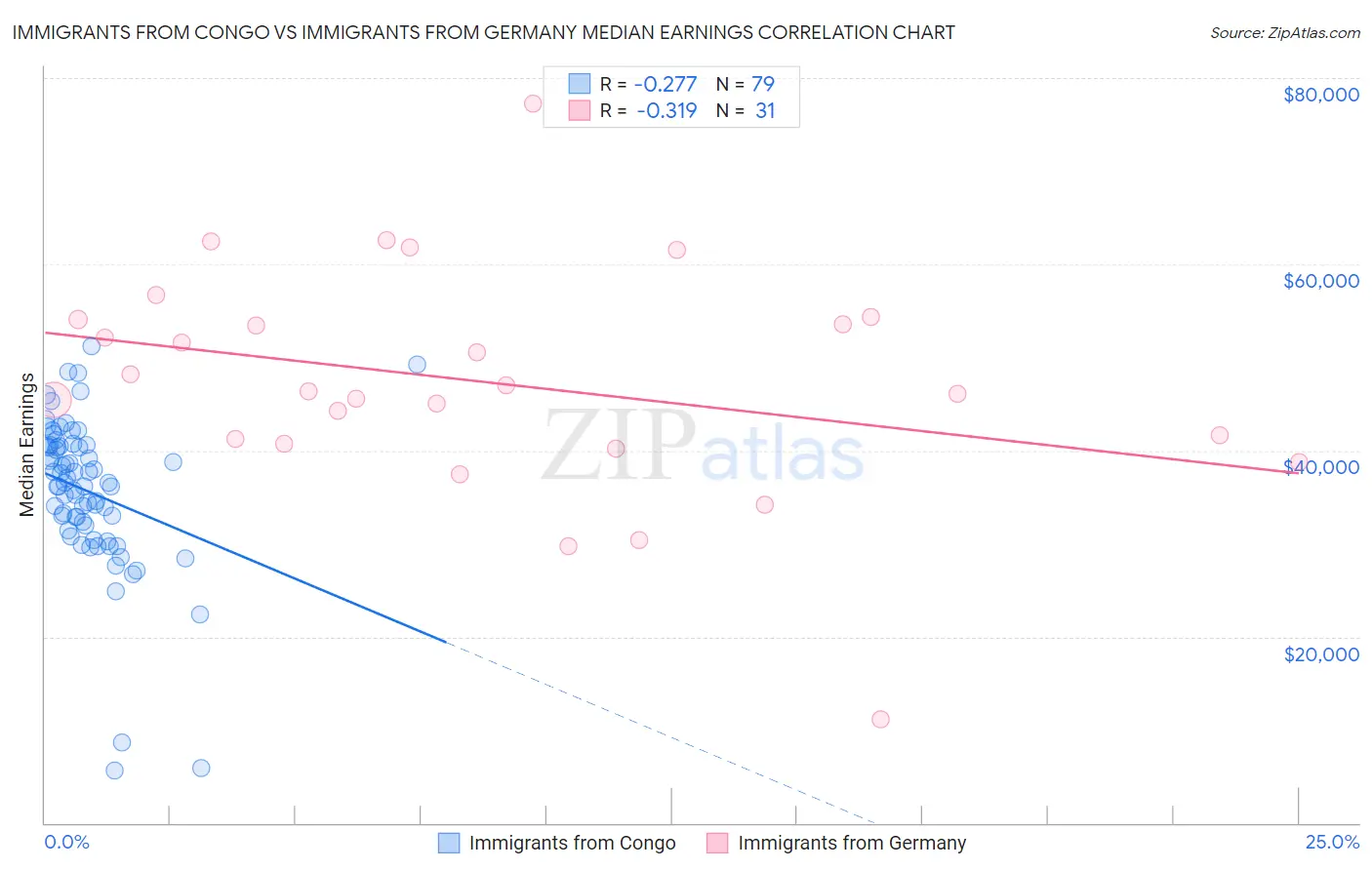 Immigrants from Congo vs Immigrants from Germany Median Earnings