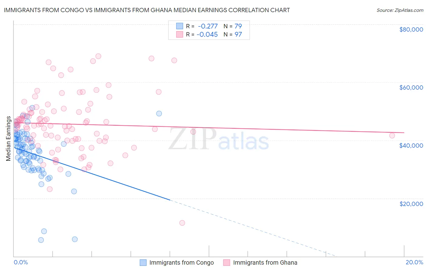 Immigrants from Congo vs Immigrants from Ghana Median Earnings