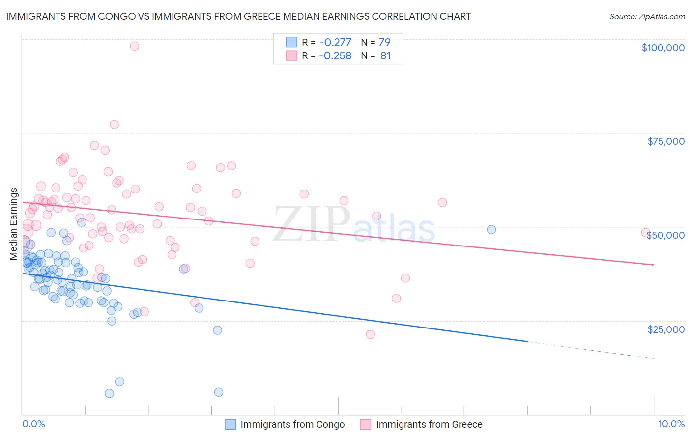 Immigrants from Congo vs Immigrants from Greece Median Earnings