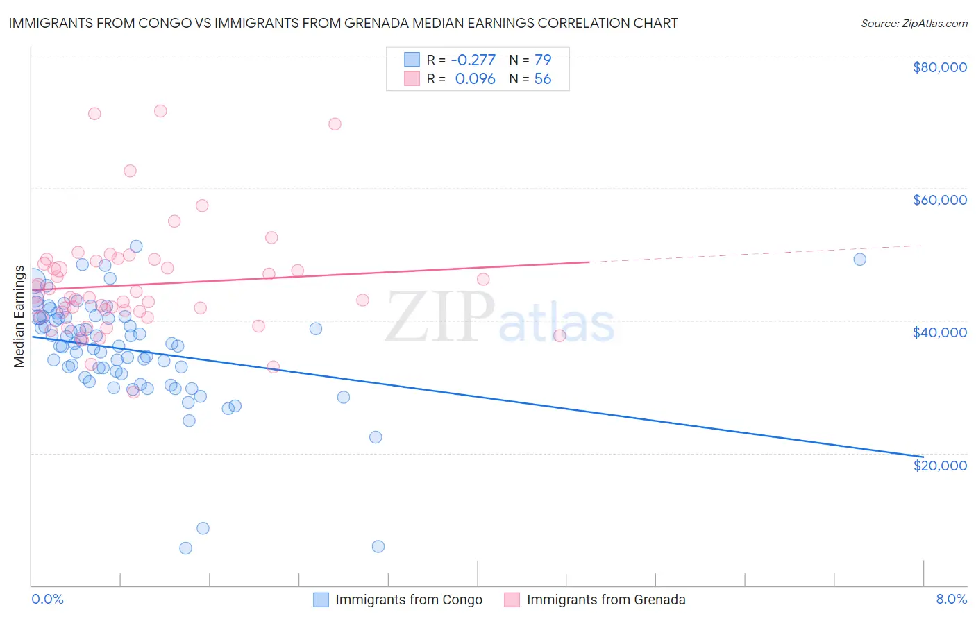 Immigrants from Congo vs Immigrants from Grenada Median Earnings