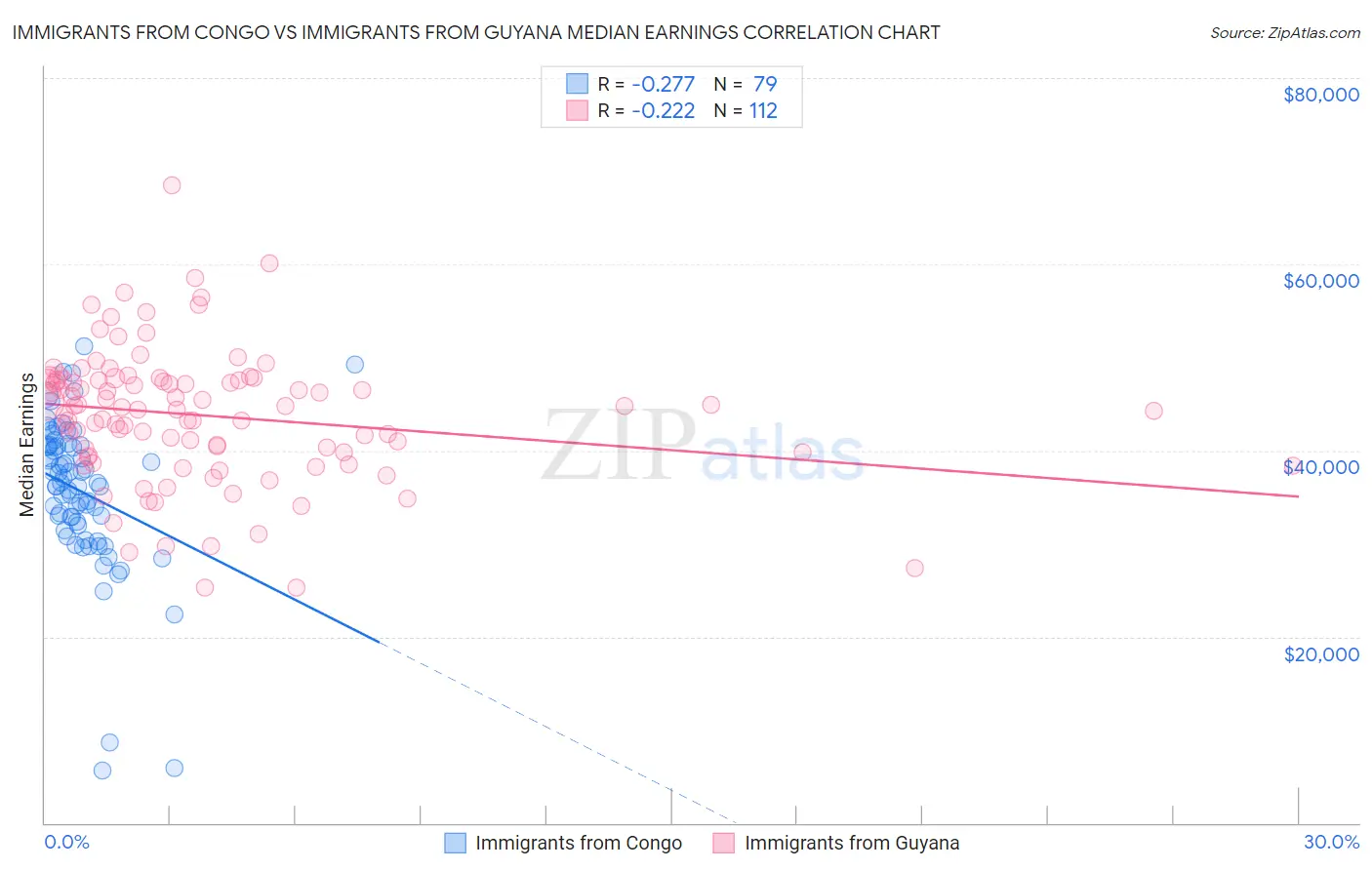 Immigrants from Congo vs Immigrants from Guyana Median Earnings