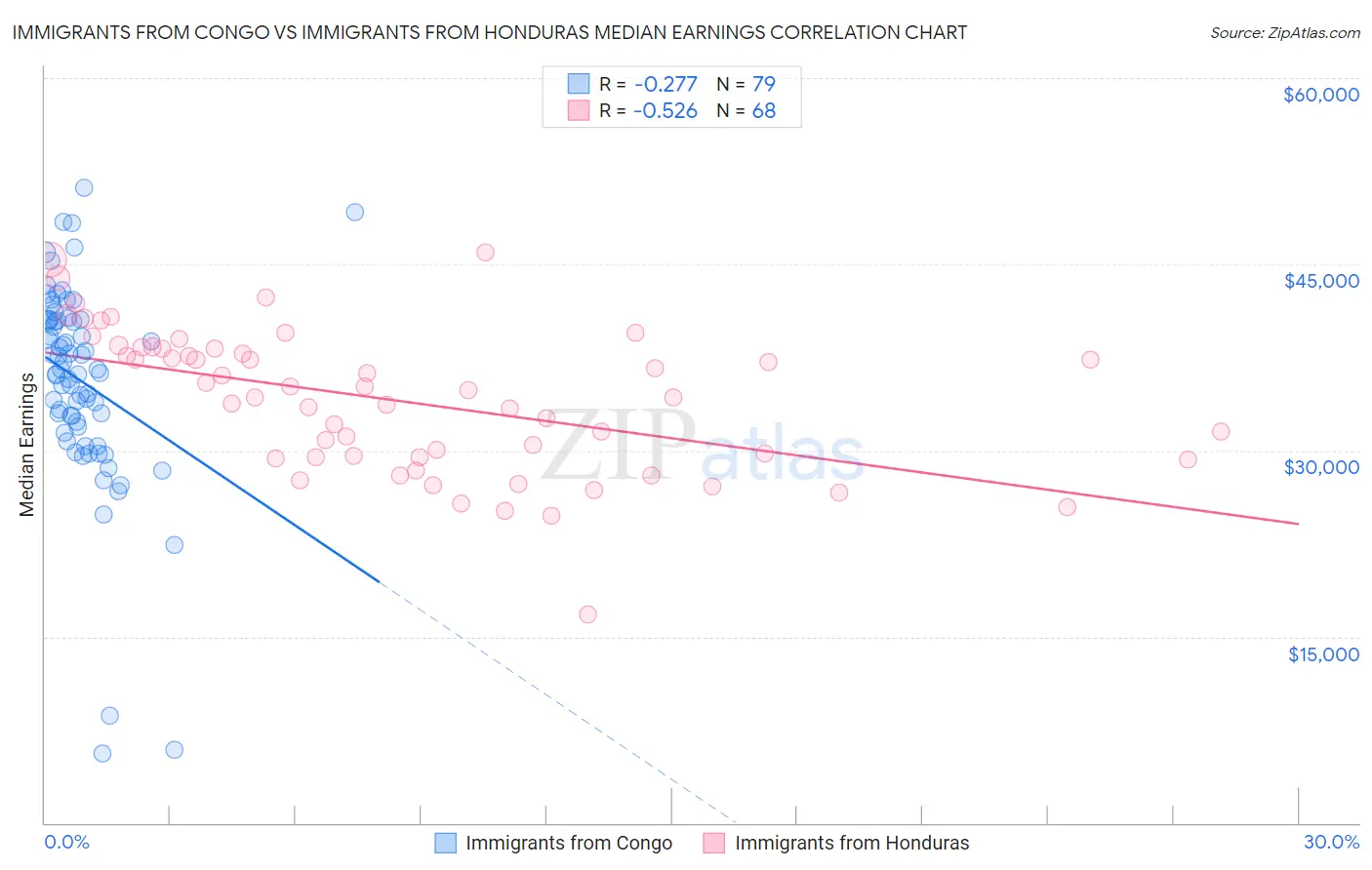Immigrants from Congo vs Immigrants from Honduras Median Earnings