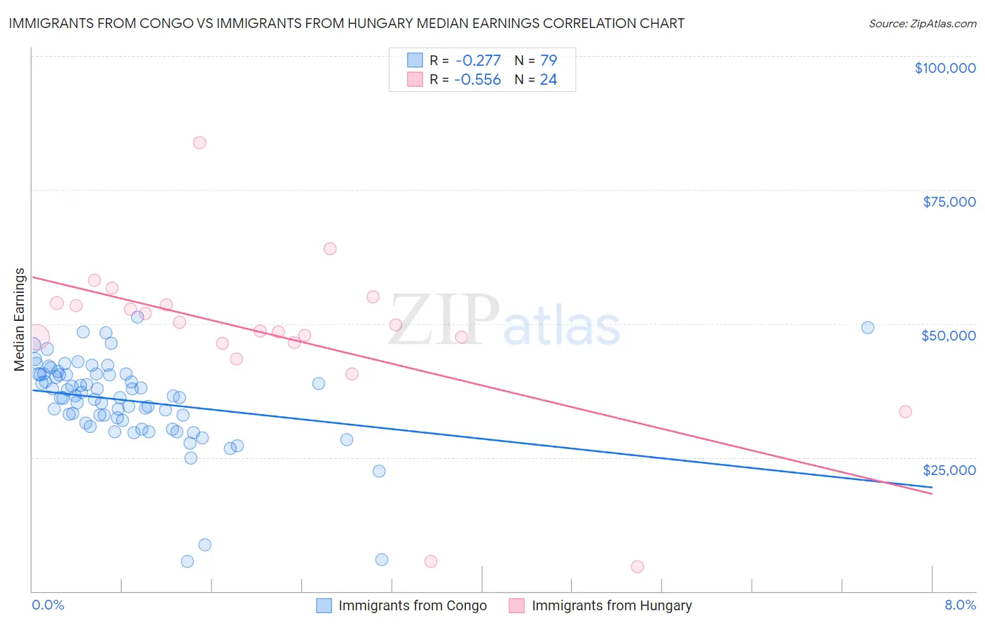 Immigrants from Congo vs Immigrants from Hungary Median Earnings