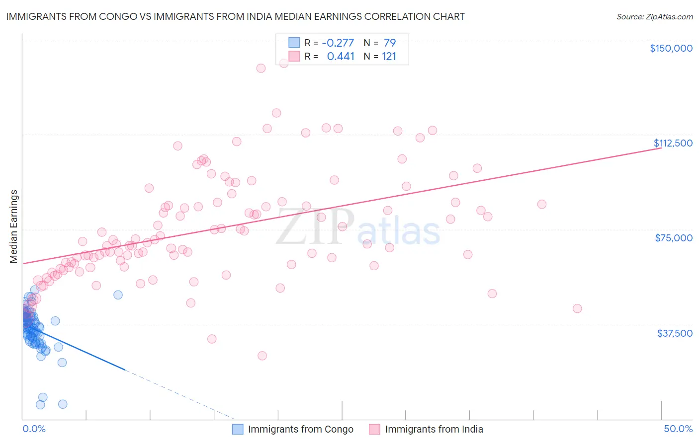 Immigrants from Congo vs Immigrants from India Median Earnings