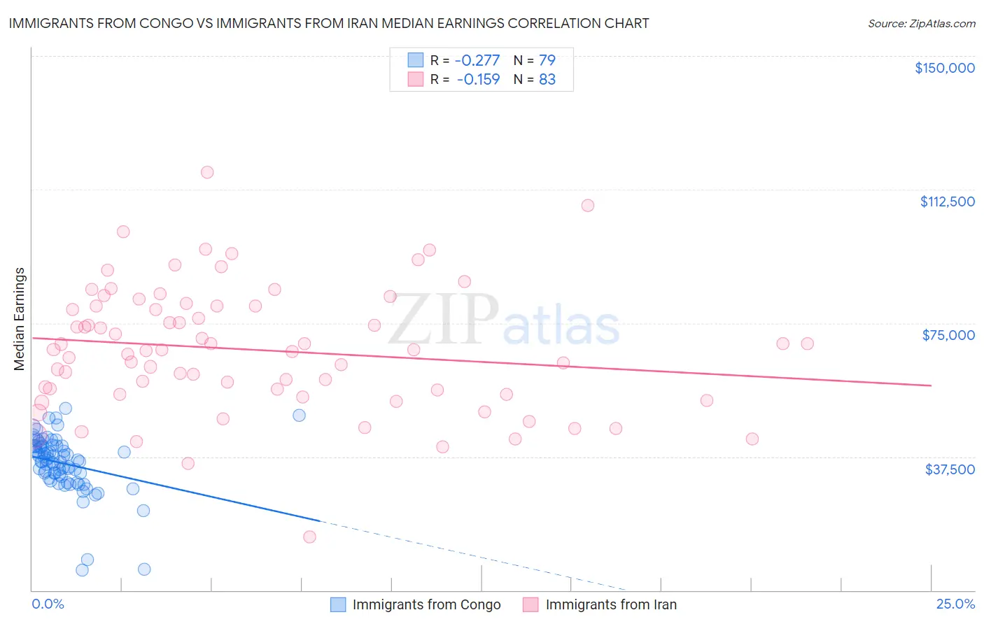 Immigrants from Congo vs Immigrants from Iran Median Earnings