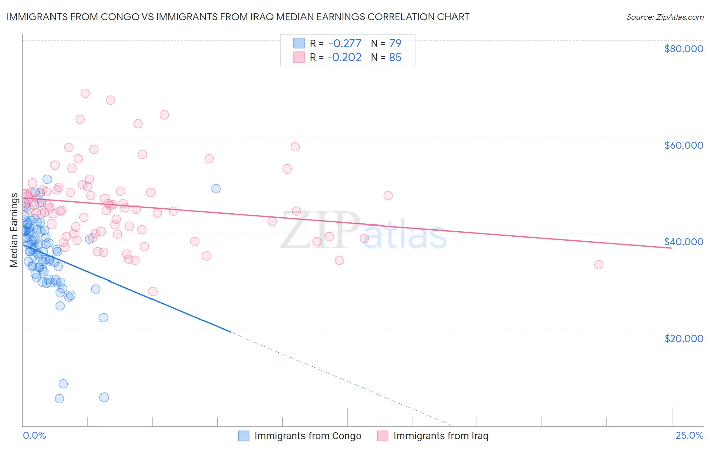 Immigrants from Congo vs Immigrants from Iraq Median Earnings