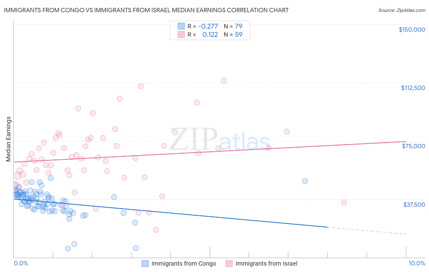 Immigrants from Congo vs Immigrants from Israel Median Earnings