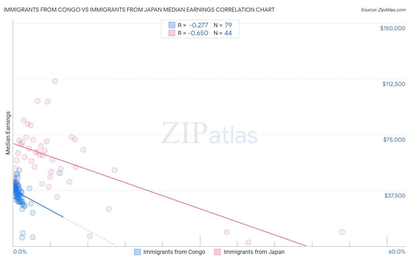 Immigrants from Congo vs Immigrants from Japan Median Earnings