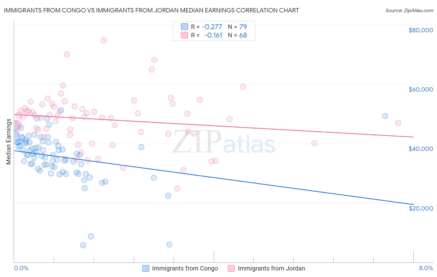 Immigrants from Congo vs Immigrants from Jordan Median Earnings