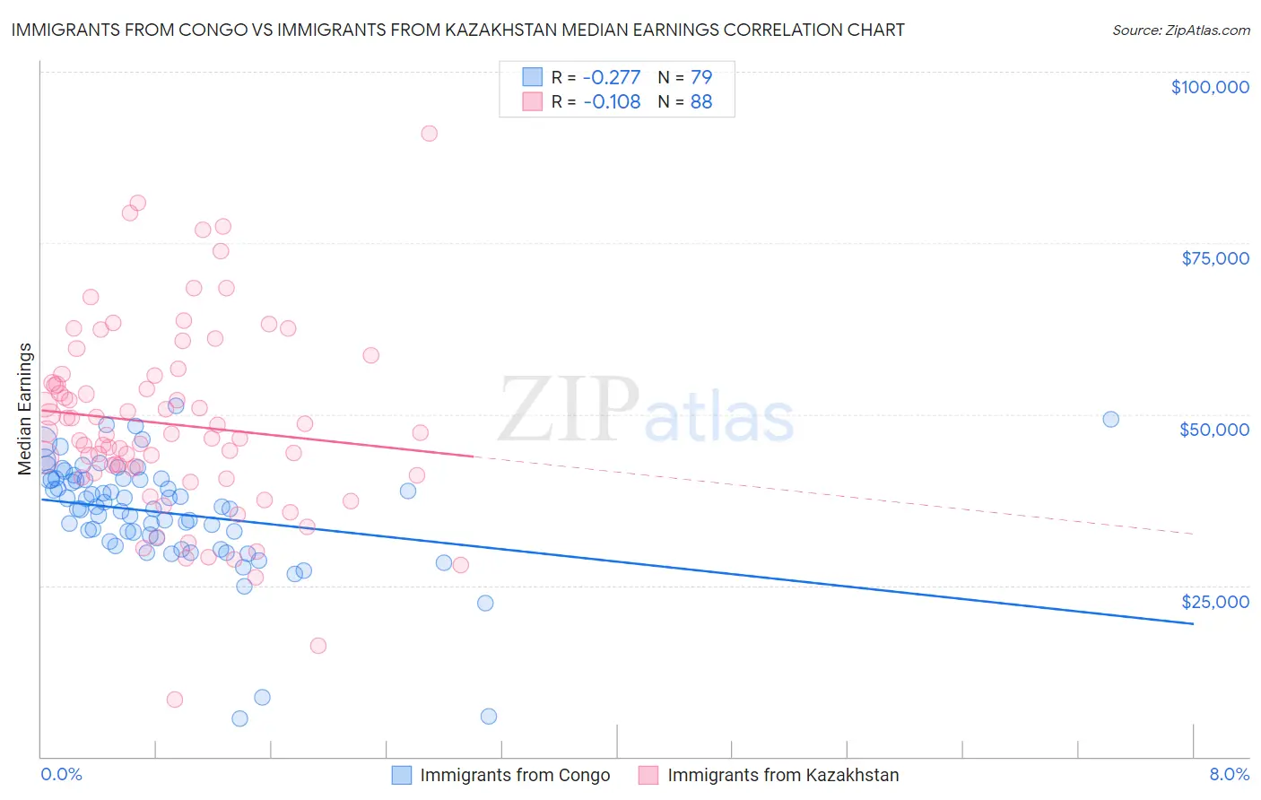 Immigrants from Congo vs Immigrants from Kazakhstan Median Earnings