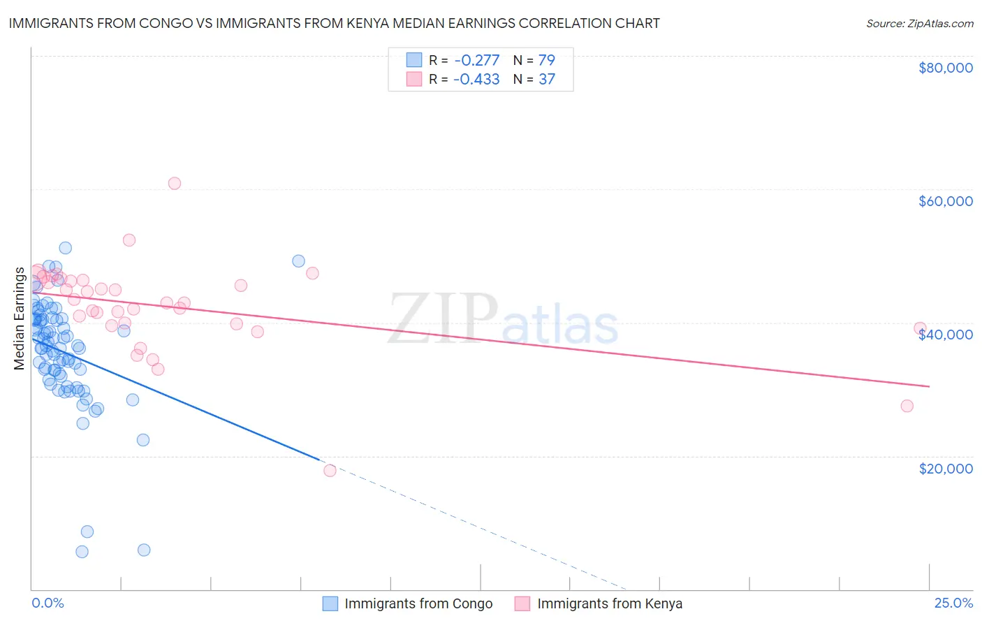 Immigrants from Congo vs Immigrants from Kenya Median Earnings