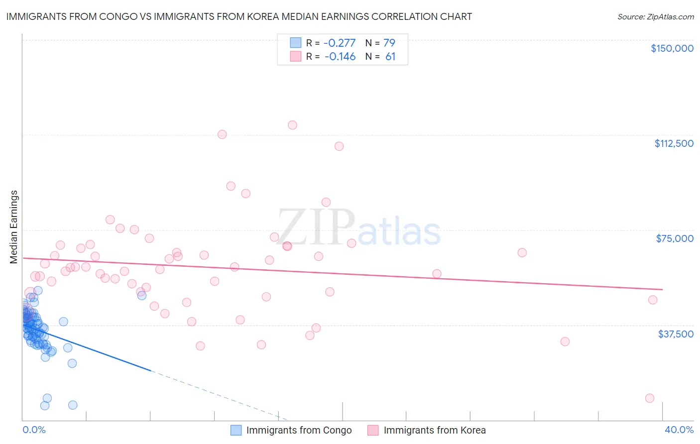 Immigrants from Congo vs Immigrants from Korea Median Earnings