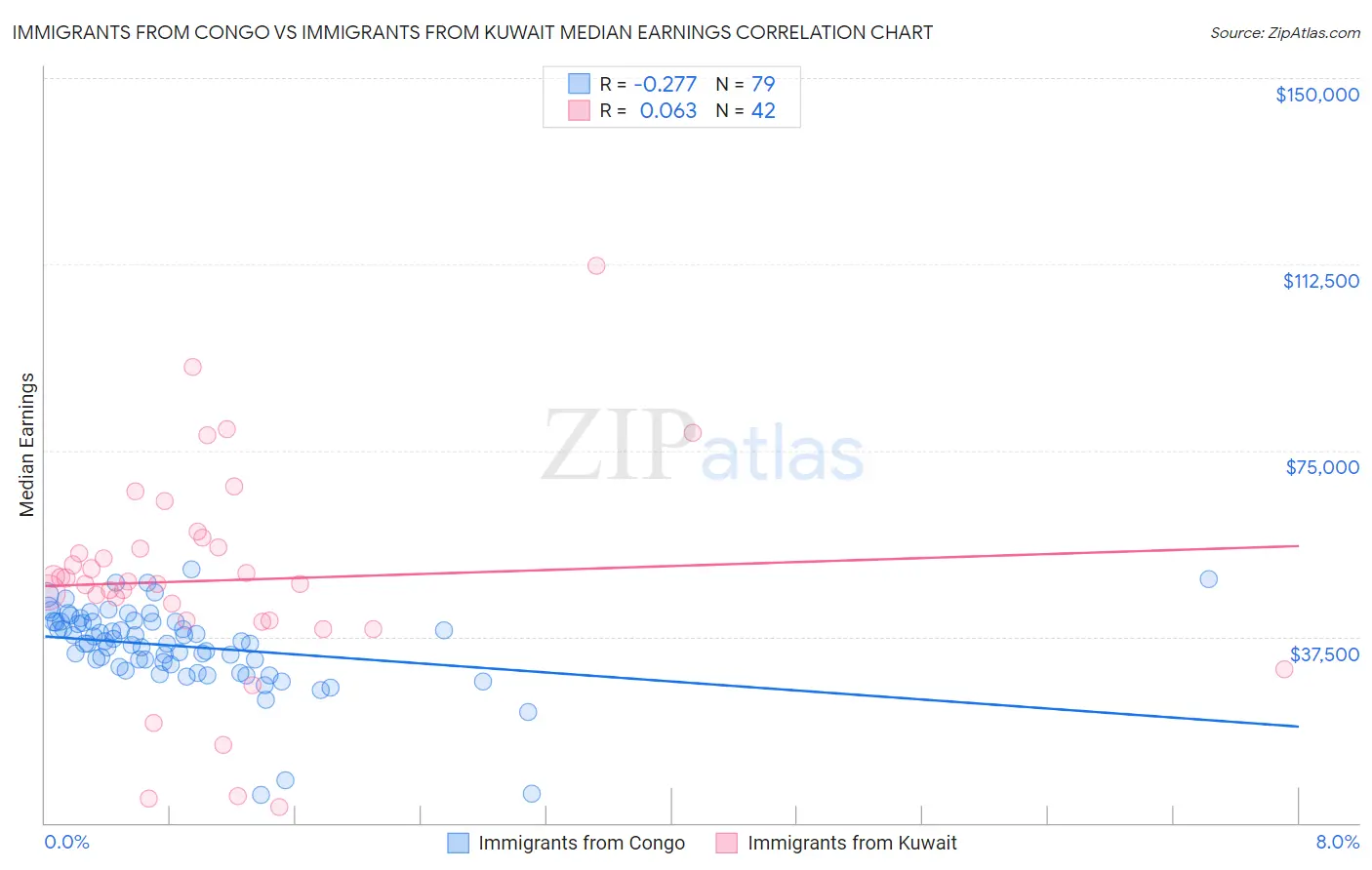 Immigrants from Congo vs Immigrants from Kuwait Median Earnings