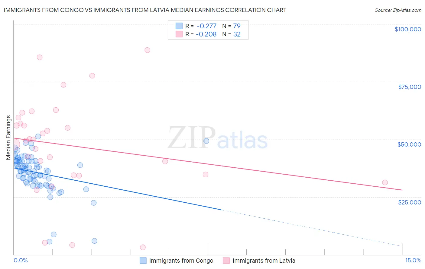 Immigrants from Congo vs Immigrants from Latvia Median Earnings