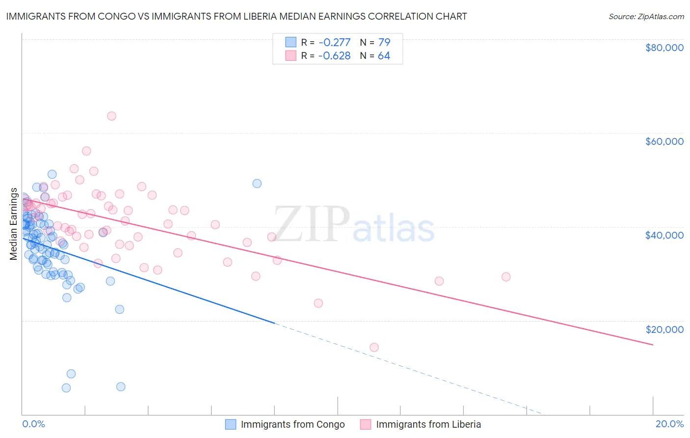 Immigrants from Congo vs Immigrants from Liberia Median Earnings