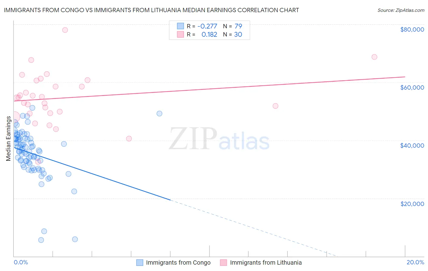 Immigrants from Congo vs Immigrants from Lithuania Median Earnings