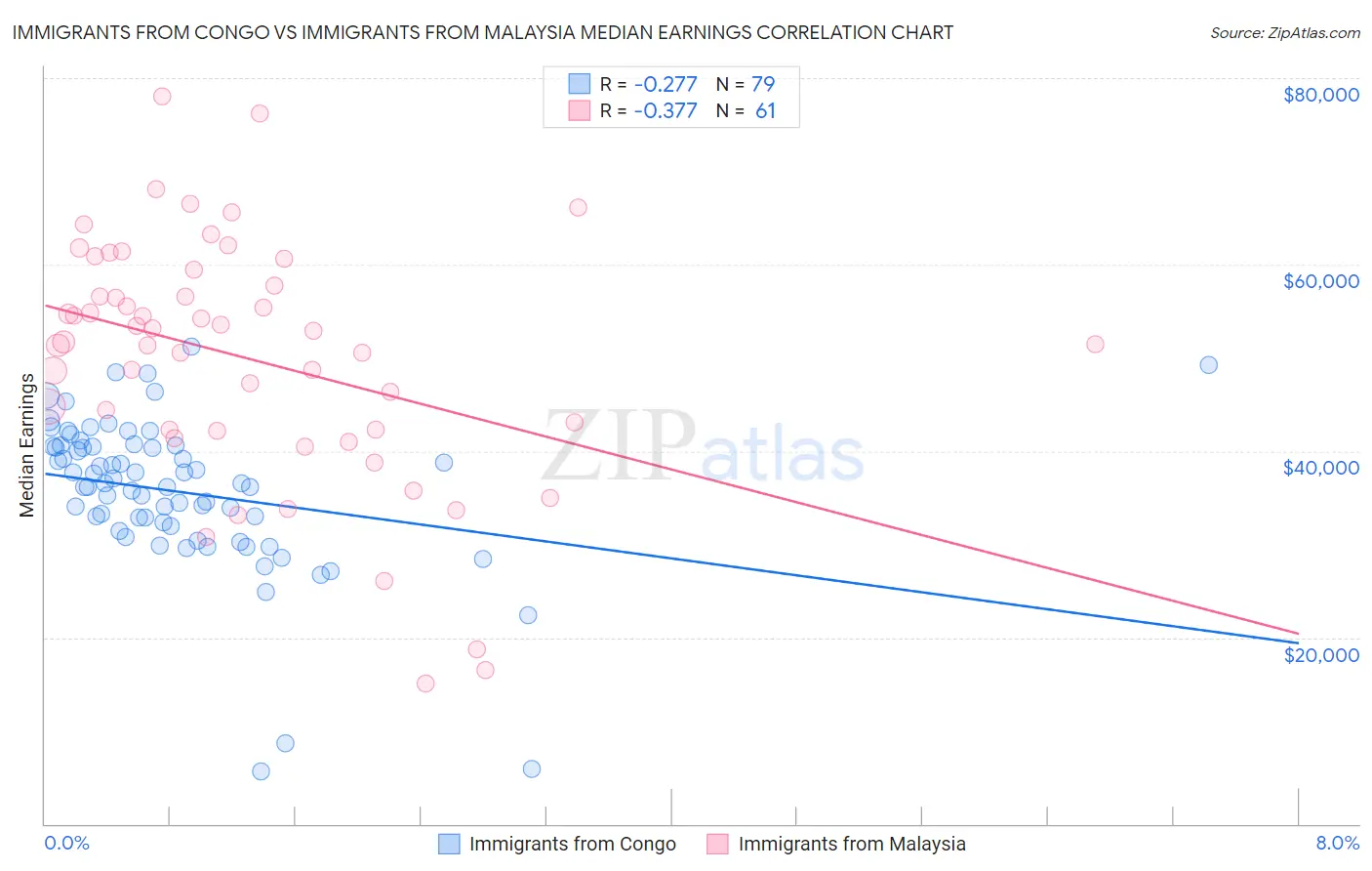 Immigrants from Congo vs Immigrants from Malaysia Median Earnings