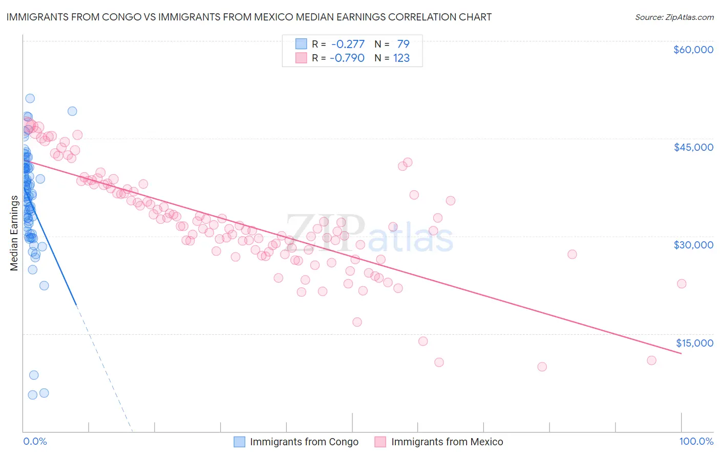 Immigrants from Congo vs Immigrants from Mexico Median Earnings