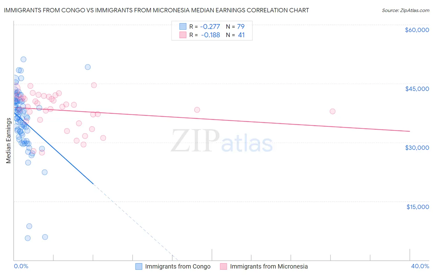 Immigrants from Congo vs Immigrants from Micronesia Median Earnings