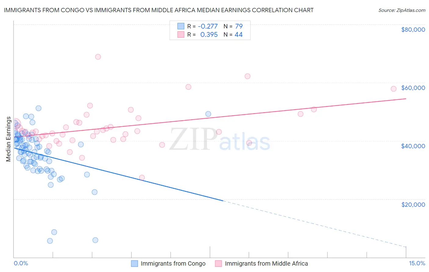 Immigrants from Congo vs Immigrants from Middle Africa Median Earnings