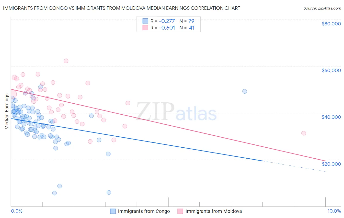 Immigrants from Congo vs Immigrants from Moldova Median Earnings