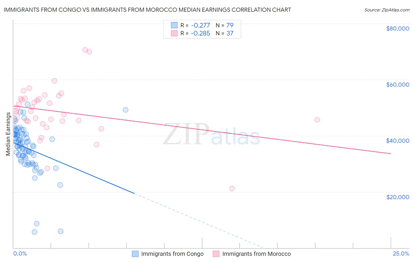 Immigrants from Congo vs Immigrants from Morocco Median Earnings