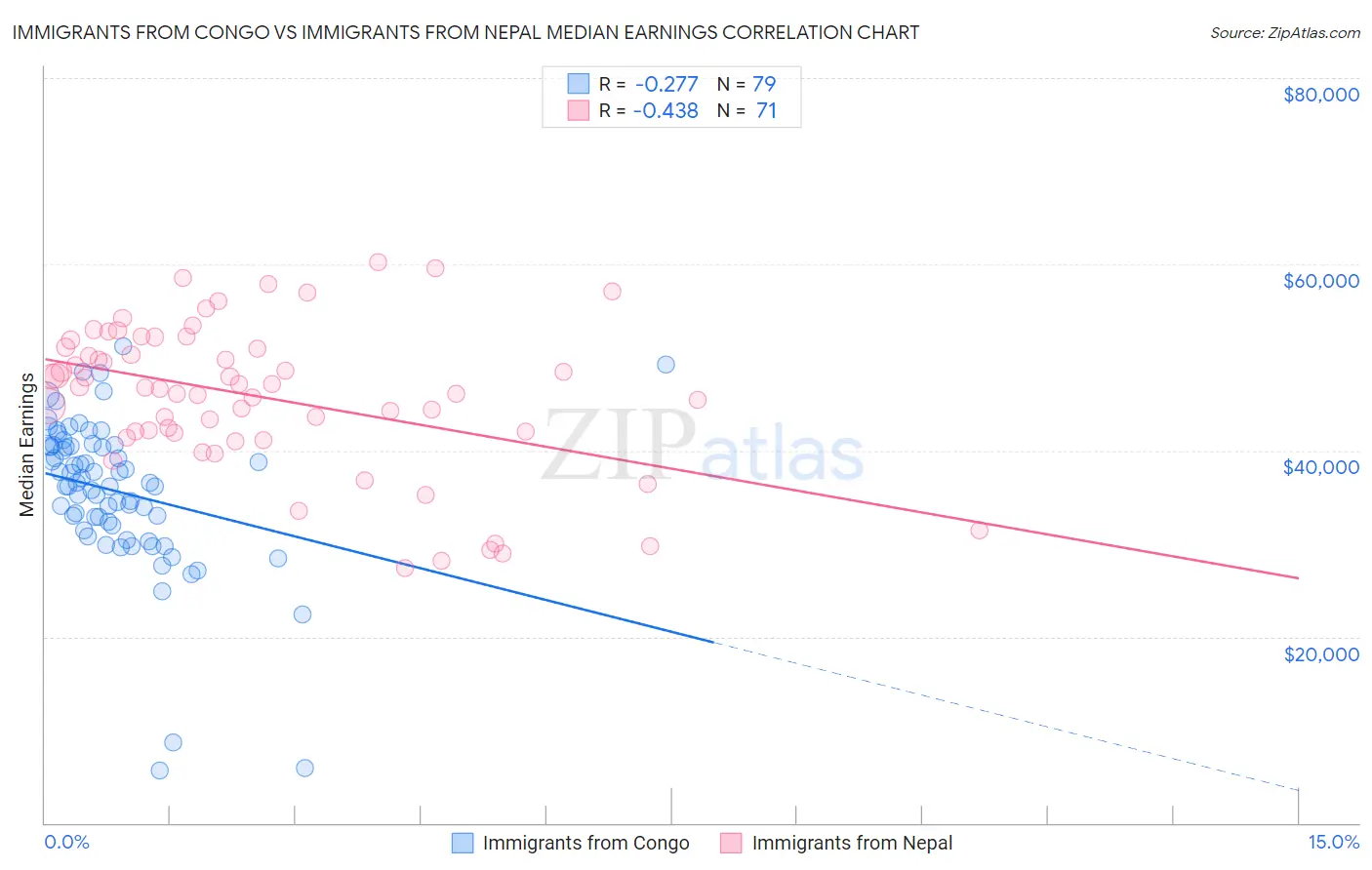 Immigrants from Congo vs Immigrants from Nepal Median Earnings