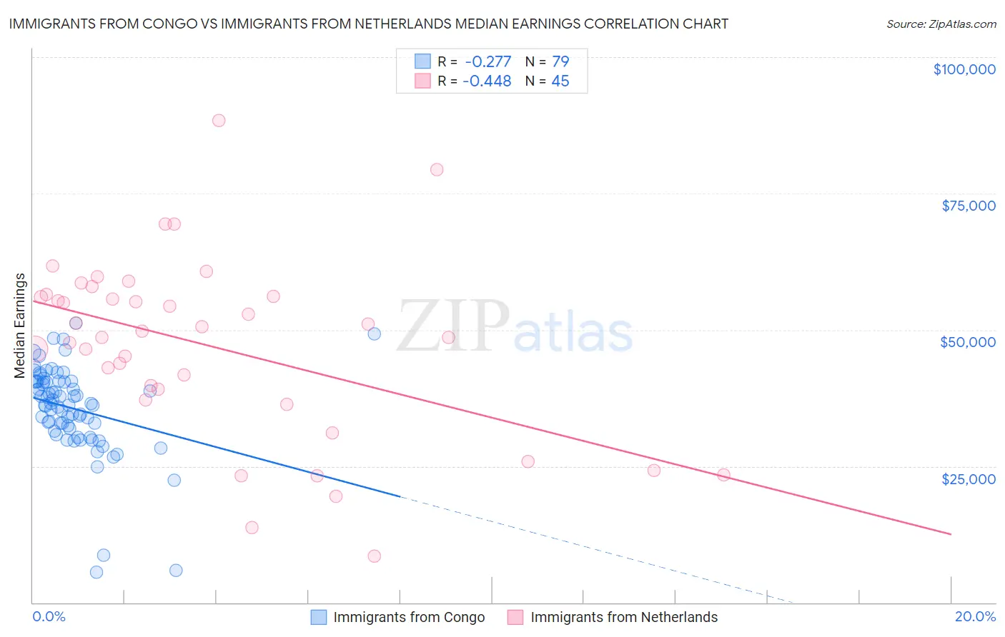 Immigrants from Congo vs Immigrants from Netherlands Median Earnings