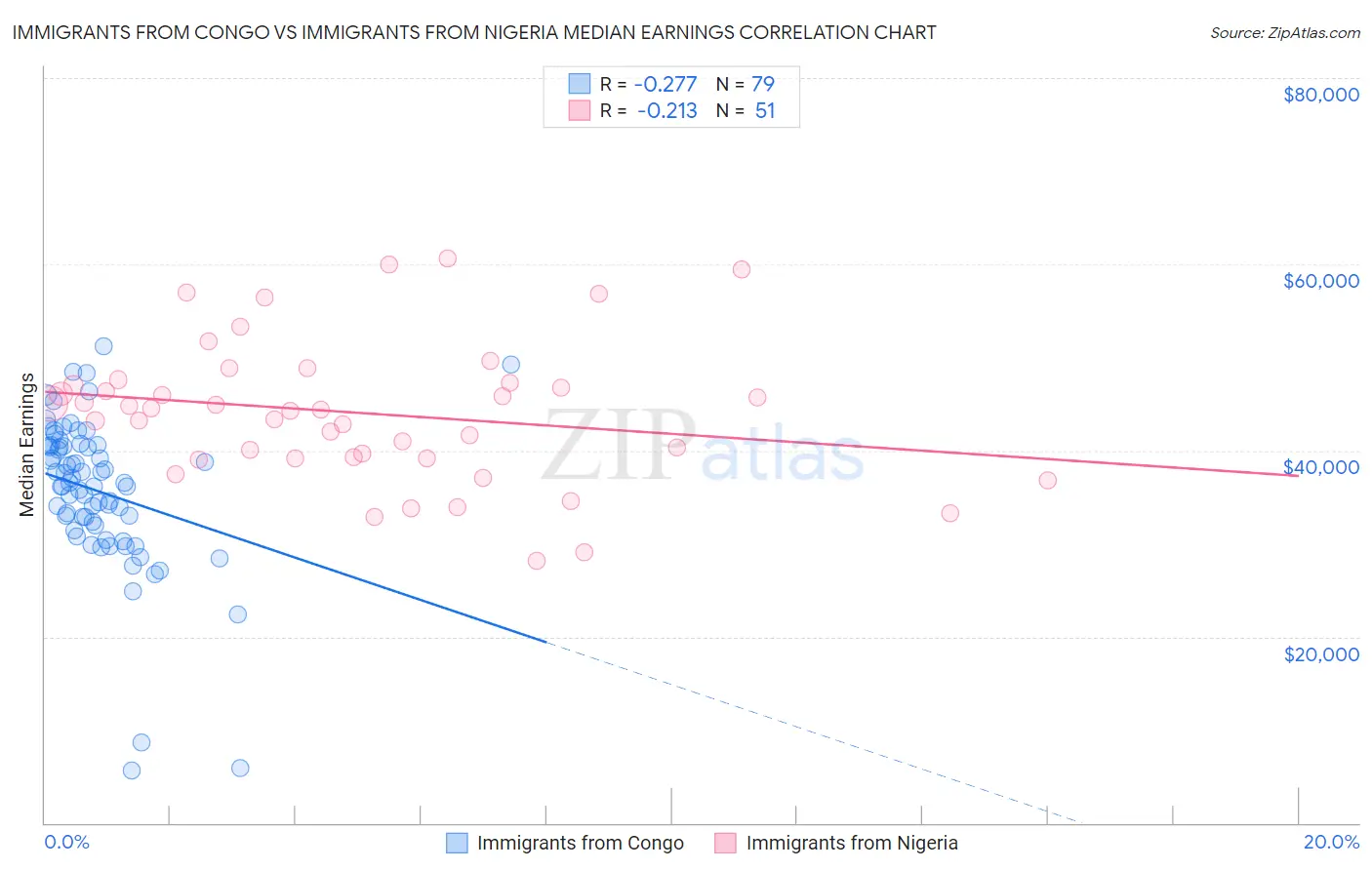 Immigrants from Congo vs Immigrants from Nigeria Median Earnings