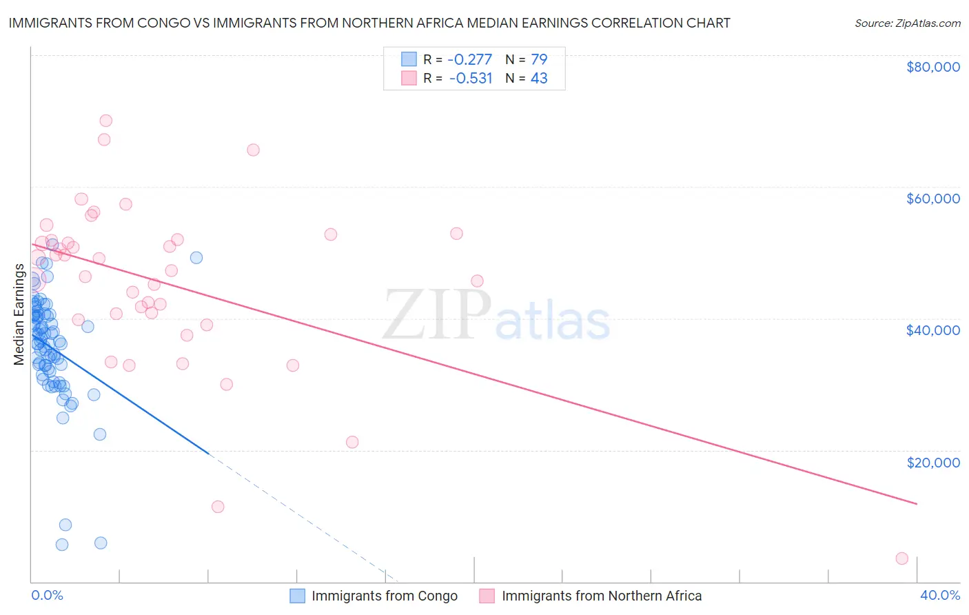 Immigrants from Congo vs Immigrants from Northern Africa Median Earnings