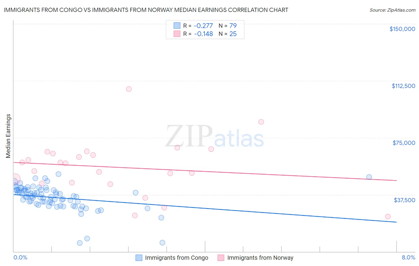 Immigrants from Congo vs Immigrants from Norway Median Earnings