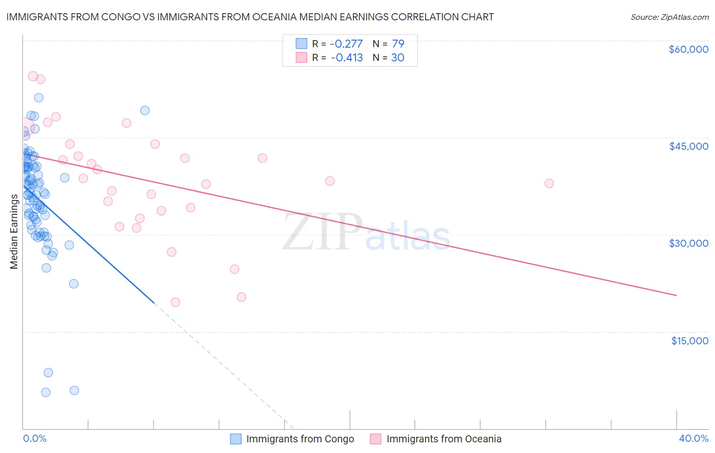 Immigrants from Congo vs Immigrants from Oceania Median Earnings