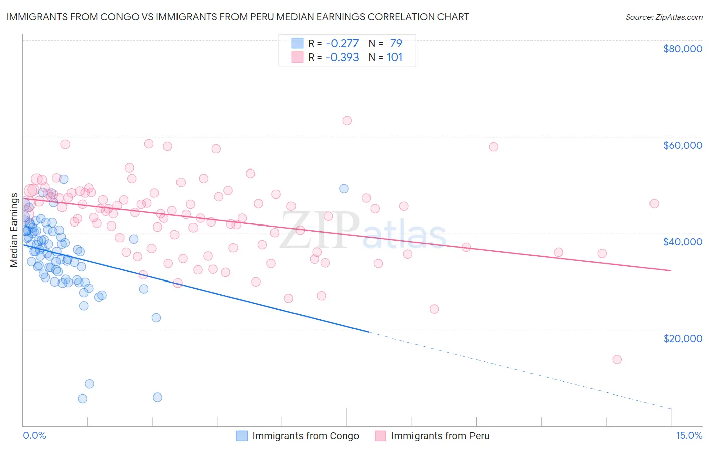 Immigrants from Congo vs Immigrants from Peru Median Earnings